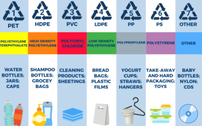 Reducing Risk Through Proper Plastic Selection in Laboratory and Industrial Environments